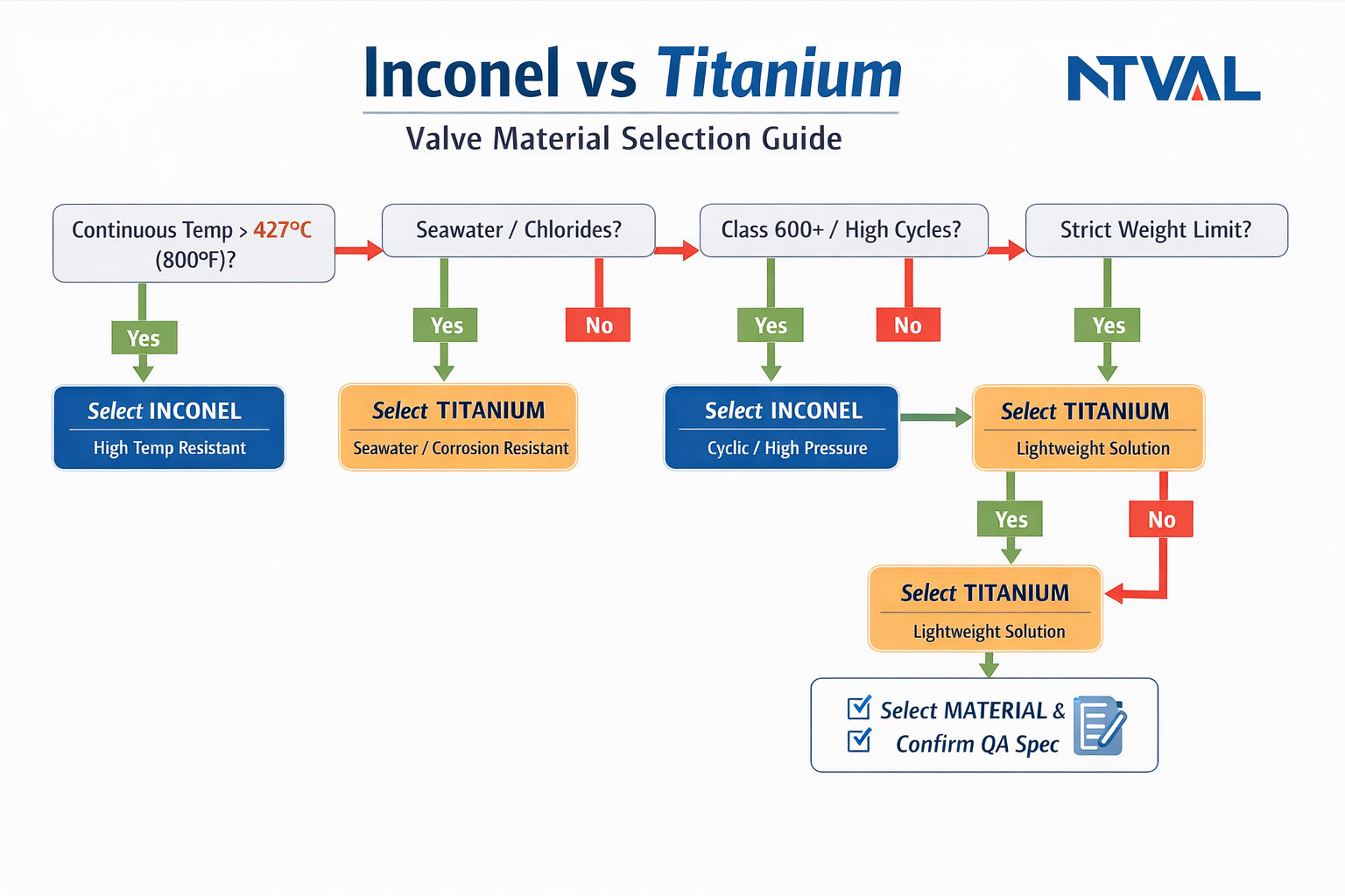 Inconel vs titanium valve material selection flowchart showing temperature, seawater/chlorides, Class 600+ high-cycle duty, and weight limit decision steps